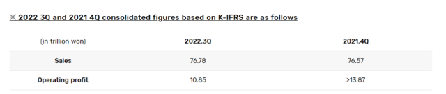 三星利润暴跌69%,全球芯片需求“彻底冰冻”