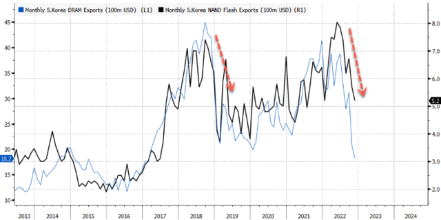 三星利润暴跌69%,全球芯片需求“彻底冰冻”