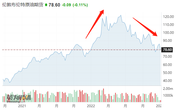 “原油交易之神”:油价年内将升破140美元 只等亚洲需求归位