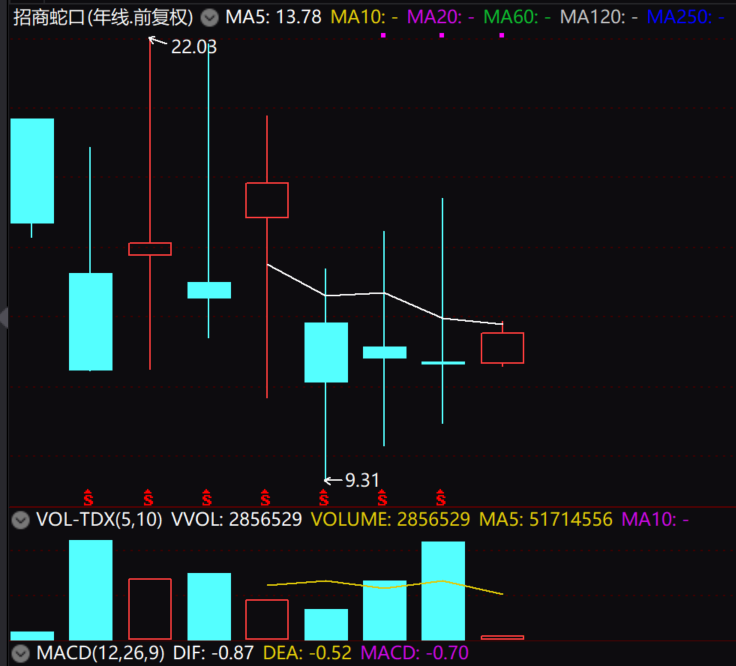 千亿央企大白马业绩大幅预减!最新业绩暴增股揭秘,最高预增超20倍...