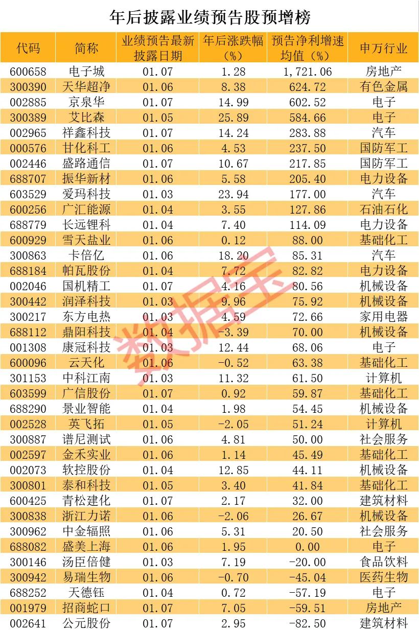 千亿央企大白马业绩大幅预减!最新业绩暴增股揭秘,最高预增超20倍...
