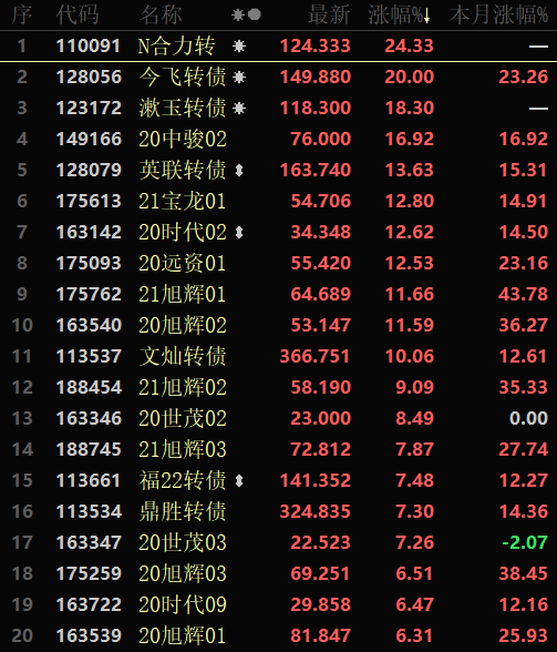 下周6只新股申购,机构:全年关键做多窗口已开启