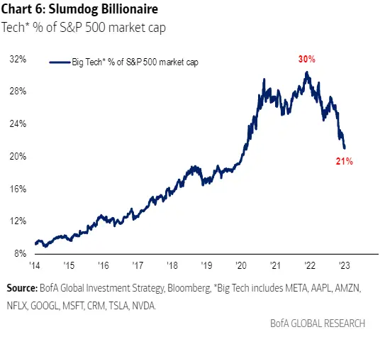 美股独占鳌头15余年 今年恐被赶超!美银列出7大原因