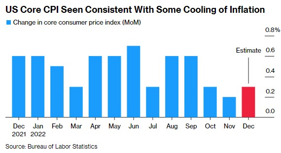 超级数据周来袭!美国核心CPI成本周市场焦点