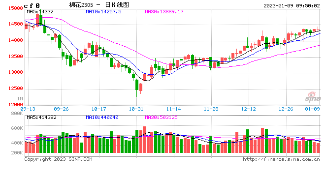 光大期货【棉花】:美元指数大幅波动 棉价震荡上行
