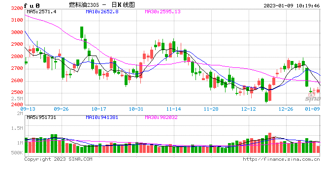 光大期货【燃料油】:新加坡高、低硫市场震荡偏弱