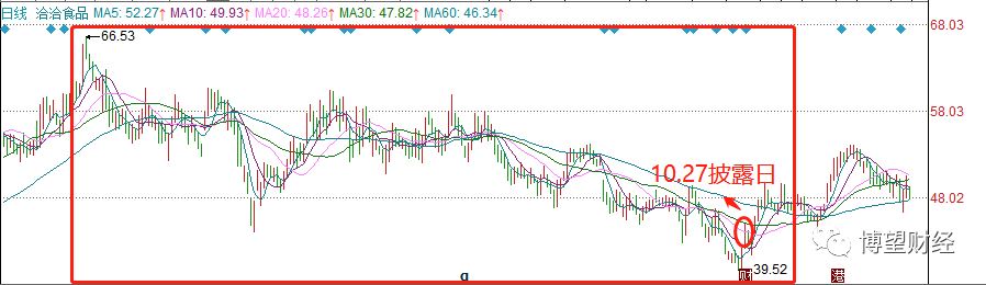 大半营收靠“嗑瓜子”的洽洽食品,开始“赌”股价?