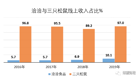 大半营收靠“嗑瓜子”的洽洽食品,开始“赌”股价?