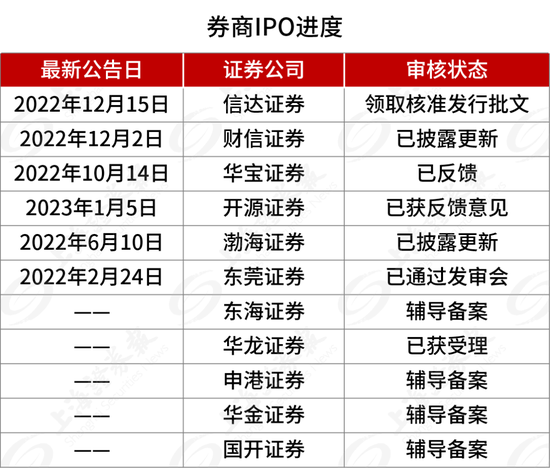 5年“长跑”,终有进展!中小券商“快进”!