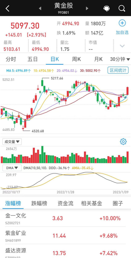 发生了什么?黄金股突然暴涨!