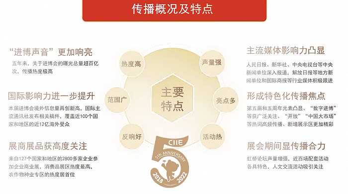 第五届进博会总曝光量超56亿次,第六届进博会已签约参展企业300余家