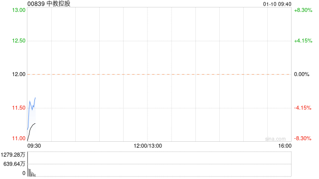 快讯:中教控股跌超8% 拟先旧后新配售1.47亿股净筹15.98亿港元