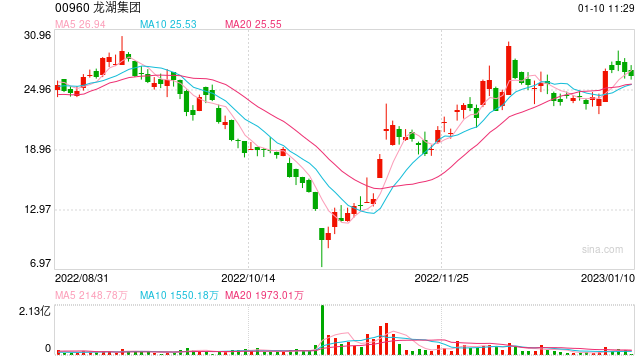 房企再现频繁人事调整, 旭辉营销总闫强跳槽至龙湖