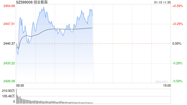 午评:两市走势分化创指涨0.4% 半导体板块持续强势