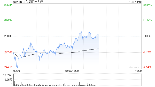 野村:维持京东集团-SW买入评级 目标价升至322港元