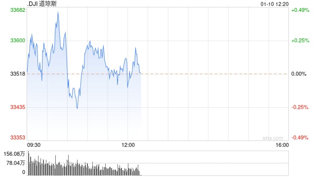 早盘:美股小幅上扬 道指上涨30点