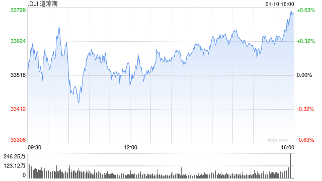 午盘:鲍威尔讲话后美股涨跌不一
