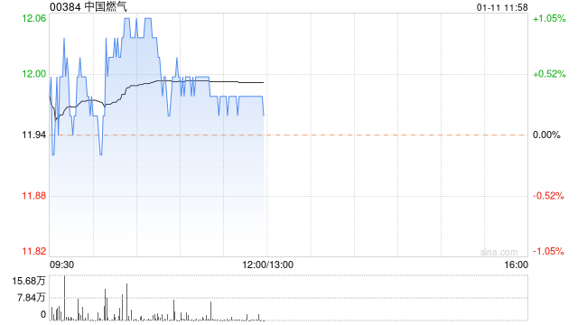 花旗:重申中国燃气买入评级 目标价升至14港元