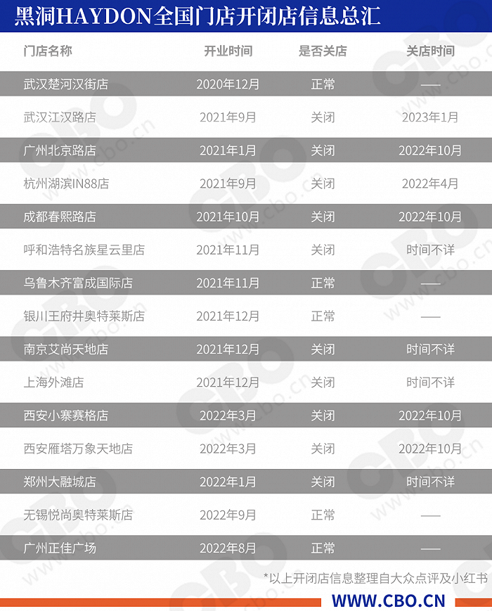 2023第一家关掉的美妆店,为什么是它?