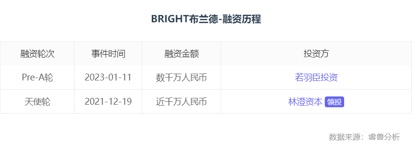 BRIGHT 布兰德完成数千万元 Pre-A 轮融资,若羽臣独家投资