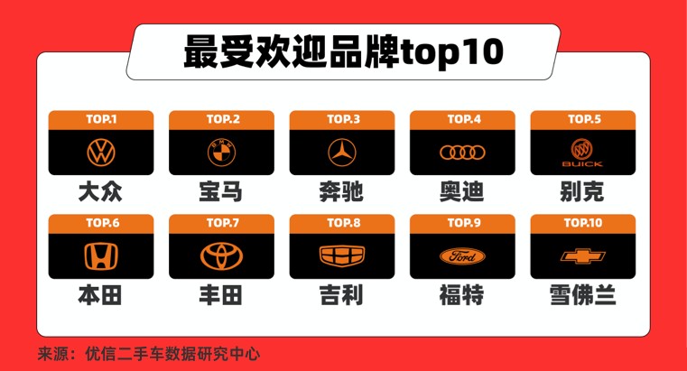 优信发布2022二手车消费洞察报告:德系依然霸榜 新能源异军突起