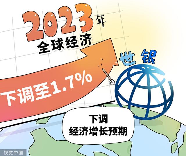 受多重因素影响,世界银行下调2023年全球经济增长预期