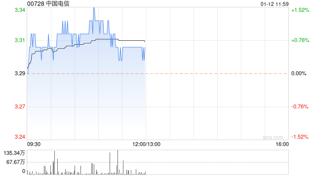 高盛:维持中国电信买入评级 目标价升至4.2港元