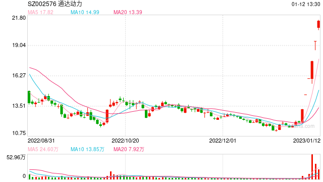 比亚迪“仰望”概念股大涨 通达动力封六连板 业绩成色如何?