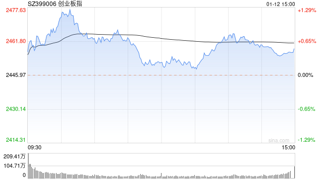 收评:三大指数均小幅上涨 多只高位人气股尾盘跳水