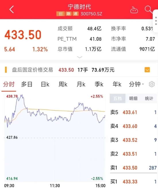 不愧“宁王”!2022年盈利预期翻倍,最高赚315亿
