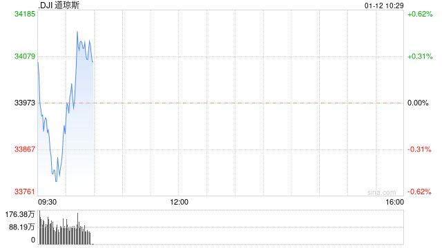 早盘:市场继续评估CPI数据 主要股指悉数转跌