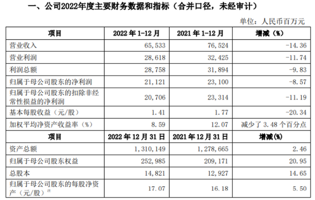 中信证券去年净利211亿,降逾8%,机构看好券商股年初行情