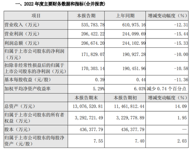 中信证券去年净利211亿,降逾8%,机构看好券商股年初行情