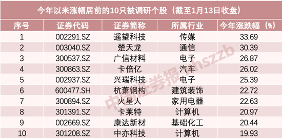 券商开年调研逾160股!最受青睐的是TA