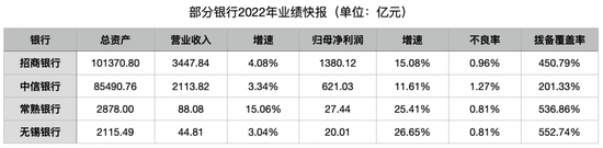 多家银行2022业绩快报发布:净利增速均两位数,首家10万资产股份行诞生
