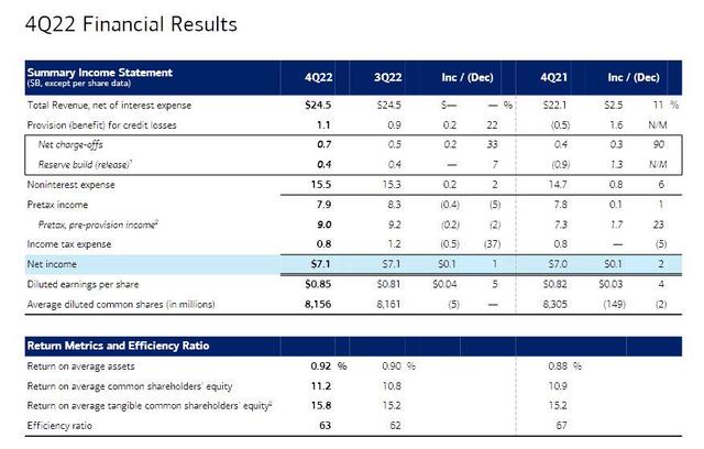 加息收益抵消投行业务下滑,美银Q4营收和利润均超预期