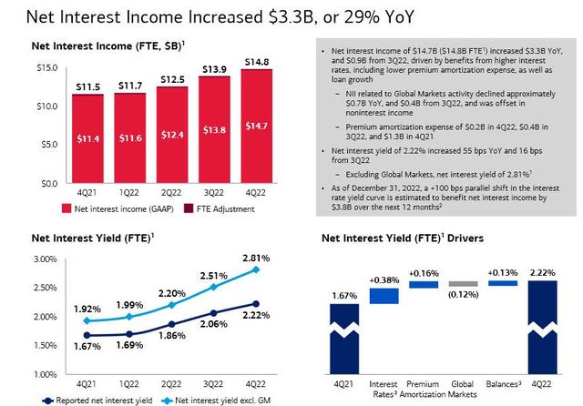 加息收益抵消投行业务下滑,美银Q4营收和利润均超预期