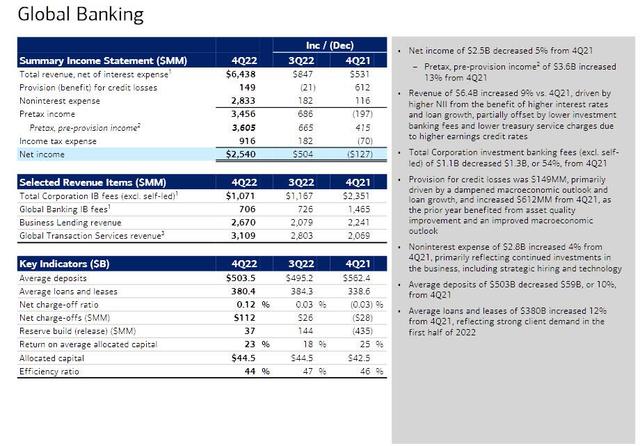加息收益抵消投行业务下滑,美银Q4营收和利润均超预期