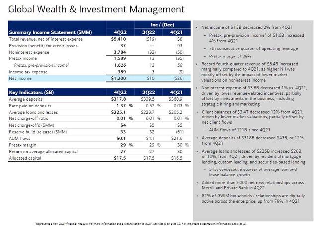 加息收益抵消投行业务下滑,美银Q4营收和利润均超预期