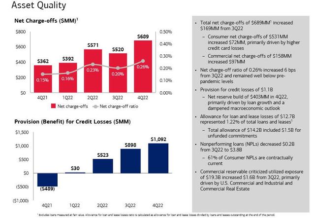 加息收益抵消投行业务下滑,美银Q4营收和利润均超预期