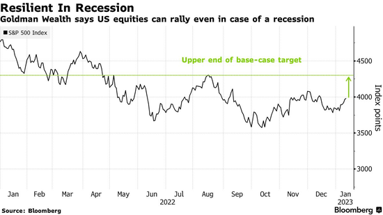高盛:即使经济陷入衰退,美股或仍有可观涨幅
