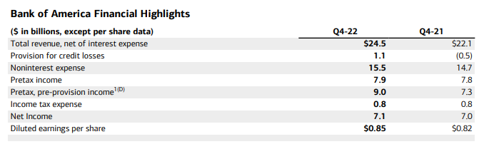 “高利率受益户”也难挡衰退大势:交出强劲财报的美银股价仍走低