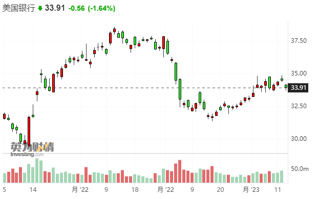 “高利率受益户”也难挡衰退大势:交出强劲财报的美银股价仍走低