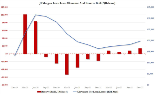 齐声警告美国衰退!美国四大银行财报到底说了什么?