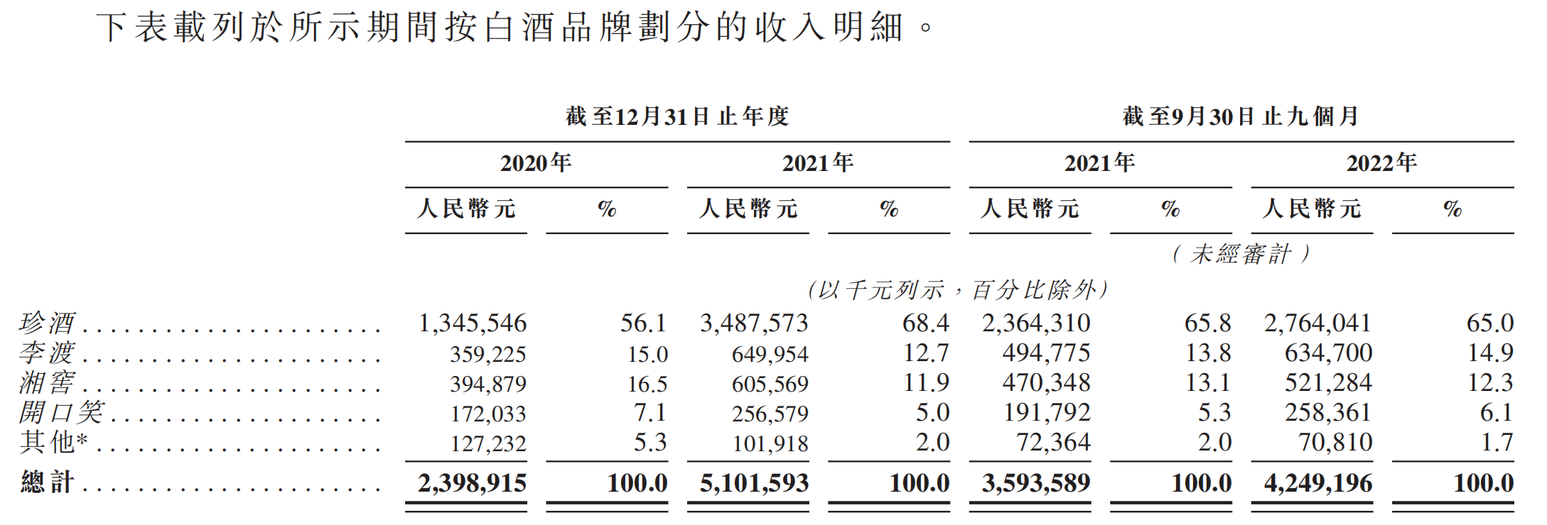 珍酒李渡集团赴港IPO:去年前三季营收超40亿,知名投资机构KKR旗下公司为第二大股东