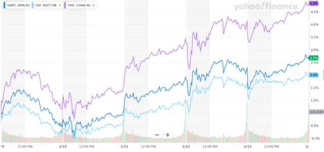 美股无视警告?“万亿反弹”当众“打脸”美联储