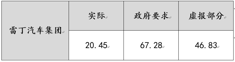 自曝被逼虚报46亿产值!雷丁汽车创始人实名举报当地县领导!山东潍坊深夜回应:已成立调查组核实