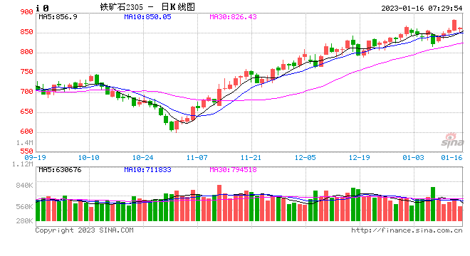 铁矿石价格飙升,发改委降低涨价预期