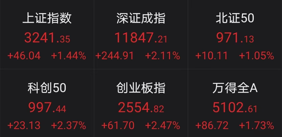 大股东或易主,阿里巴巴换股入局,“家居零售第一股”一字涨停!早盘资金流入这些股