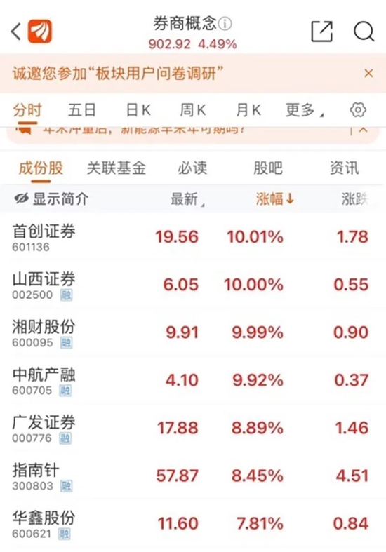 超4000家上涨,“牛市旗手”大爆发!国家统计局发布:降了!7790亿元,央行最新操作!